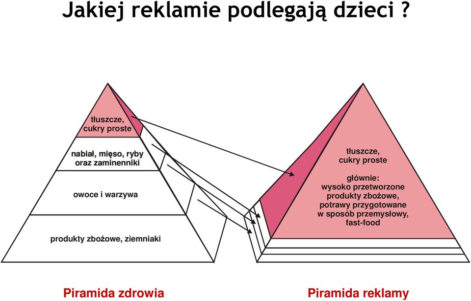 warzywa tłuszcze, cukry proste głównie: wysoko przetworzone produkty