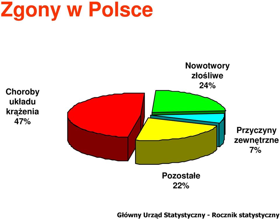 Przyczyny zewnętrzne 7% Pozostałe 22%