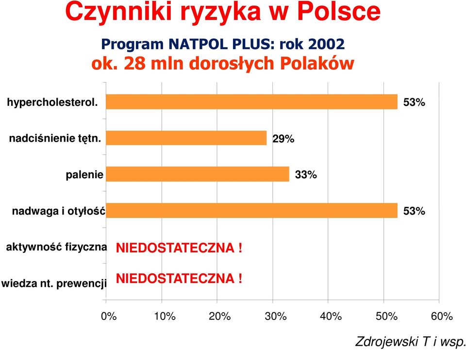 29% palenie 33% nadwaga i otyłość 53% aktywność fizyczna