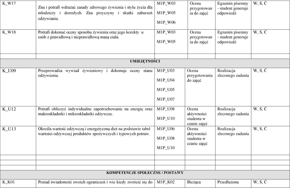 ciała. M1P_W03 M1P_W05 przygotowan ia do zajęć Egzamin pisemny - student generuje odpowiedź UMIEJĘTNOŚCI K_U09 Przeprowadza wywiad żywieniowy i dokonuje oceny stanu odżywienia.