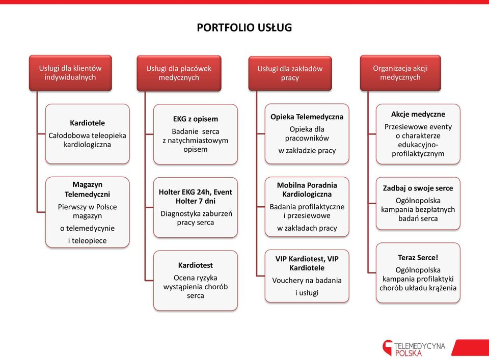 Pierwszy w Polsce magazyn o telemedycynie Holter EKG 24h, Event Holter 7 dni Diagnostyka zaburzeń pracy serca Mobilna Poradnia Kardiologiczna Badania profilaktyczne i przesiewowe w zakładach pracy