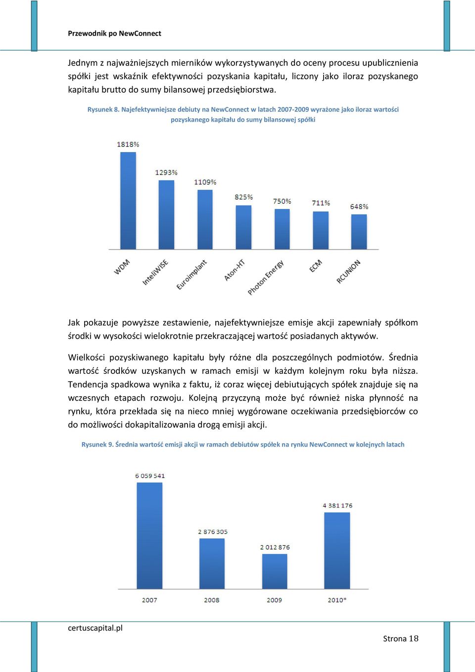 Najefektywniejsze debiuty na NewConnect w latach 2007-2009 wyrażone jako iloraz wartości pozyskanego kapitału do sumy bilansowej spółki Jak pokazuje powyższe zestawienie, najefektywniejsze emisje