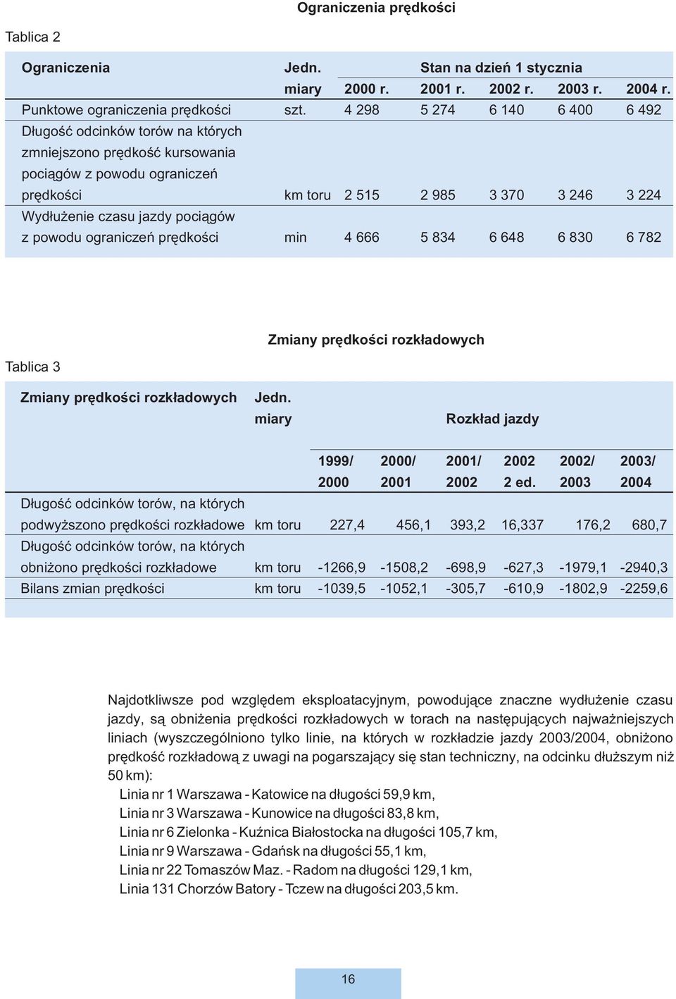 poci¹gów z powodu ograniczeñ prêdkoœci min 4 666 5 834 6 648 6 830 6 782 Tablica 3 Zmiany prêdkoœci rozk³adowych Zmiany prêdkoœci rozk³adowych Jedn.