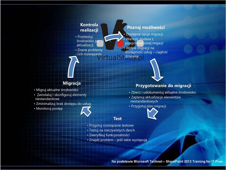 Monitoruj postęp Przygotowanie do migracji Zbierz i udokumentuj aktualne środowisko Zaplanuj aktualizacje elementów niestandardowych Przygotuj plan migracji Test Przgotuj