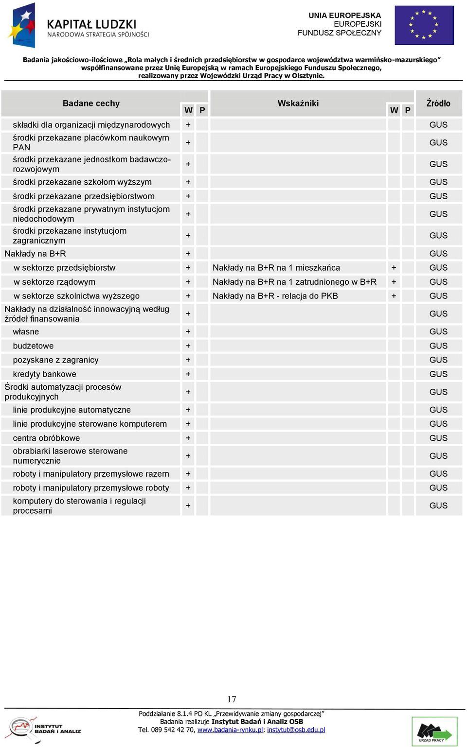 na 1 mieszkańca w sektorze rządowym + Nakłady na B+R na 1 zatrudnionego w B+R w sektorze szkolnictwa wyższego + Nakłady na B+R - relacja do PKB Nakłady na działalność innowacyjną według źródeł