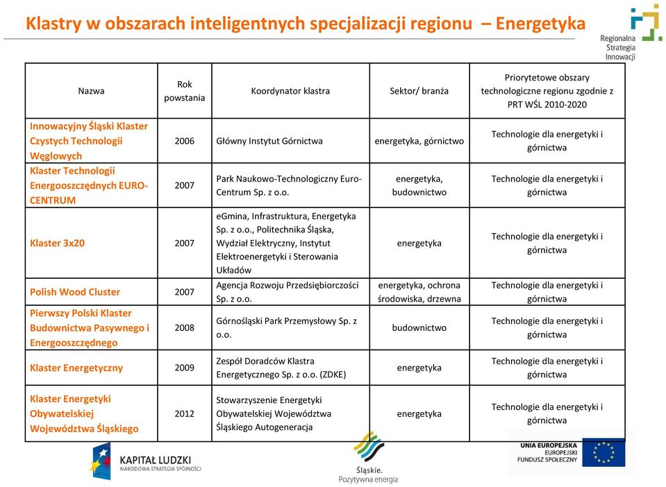 Cluster 2007 Pierwszy Polski Klaster Budownictwa Pasywnego i Energooszczędnego 2008 Klaster Energetyczny 2009 Park Naukowo-Technologiczny Euro- Centrum Sp. z o.o. egmina, Infrastruktura, Energetyka Sp.