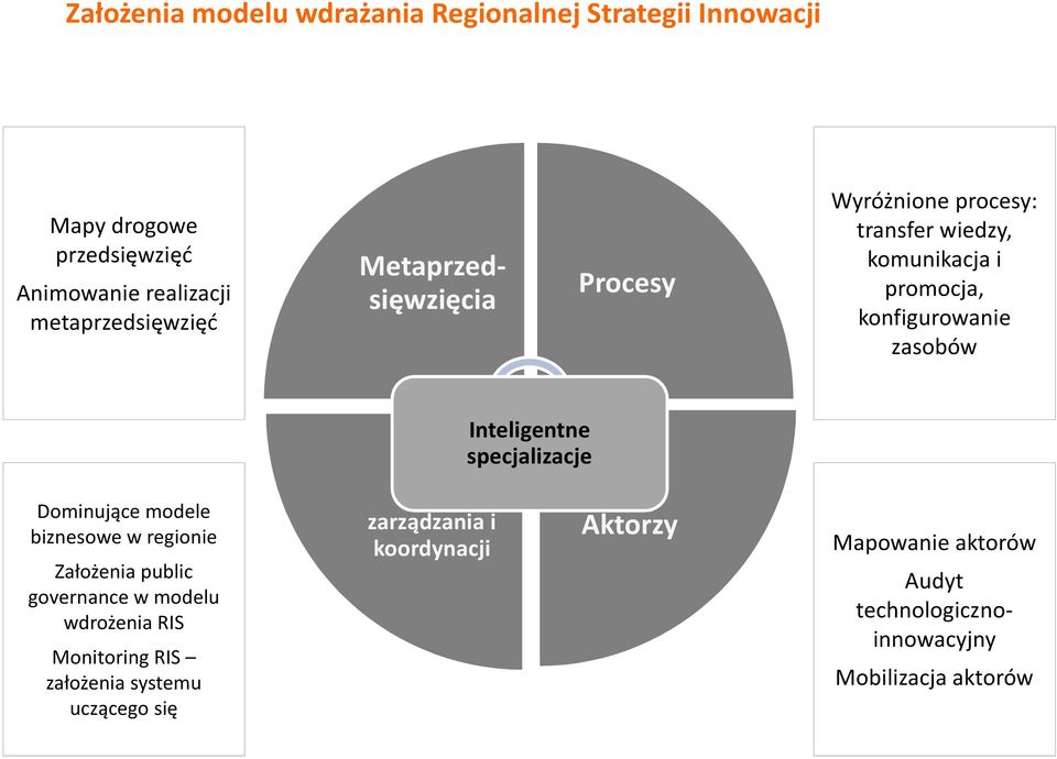 modele biznesowe w regionie Założenia public governancew modelu wdrożenia RIS Monitoring RIS założenia systemu uczącego się