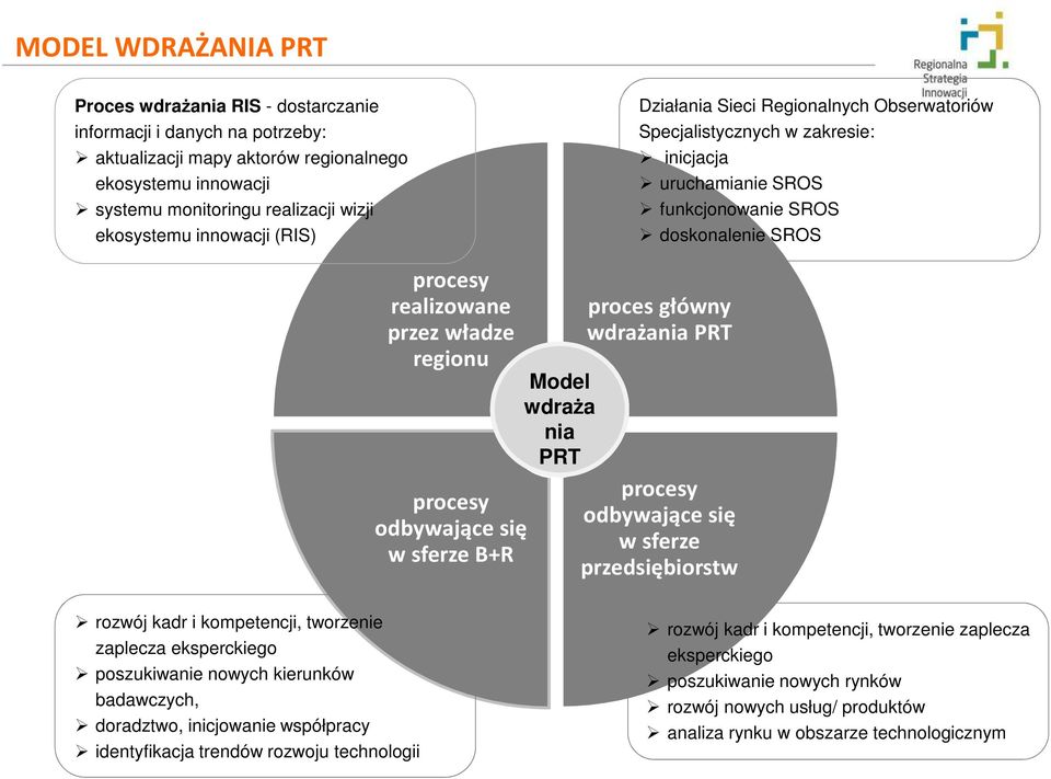 procesy odbywające się w sferze B+R Model wdraża nia PRT proces główny wdrażania PRT procesy odbywające się w sferze przedsiębiorstw rozwój kadr i kompetencji, tworzenie zaplecza eksperckiego