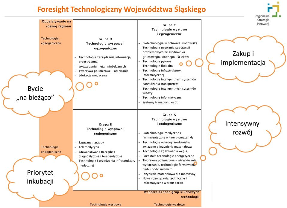 implementacja Bycie na bieżąco