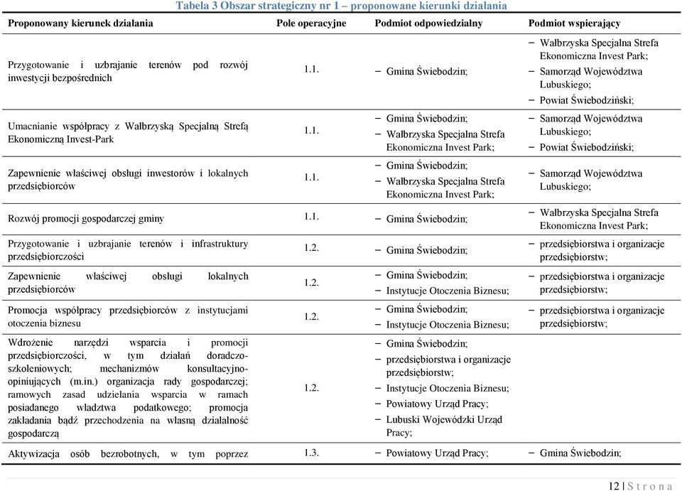 1. 1.1. Gmina Świebodzin; Wałbrzyska Specjalna Strefa Ekonomiczna Invest Park; Gmina Świebodzin; Wałbrzyska Specjalna Strefa Ekonomiczna Invest Park; Rozwój promocji gospodarczej gminy 1.1. Gmina