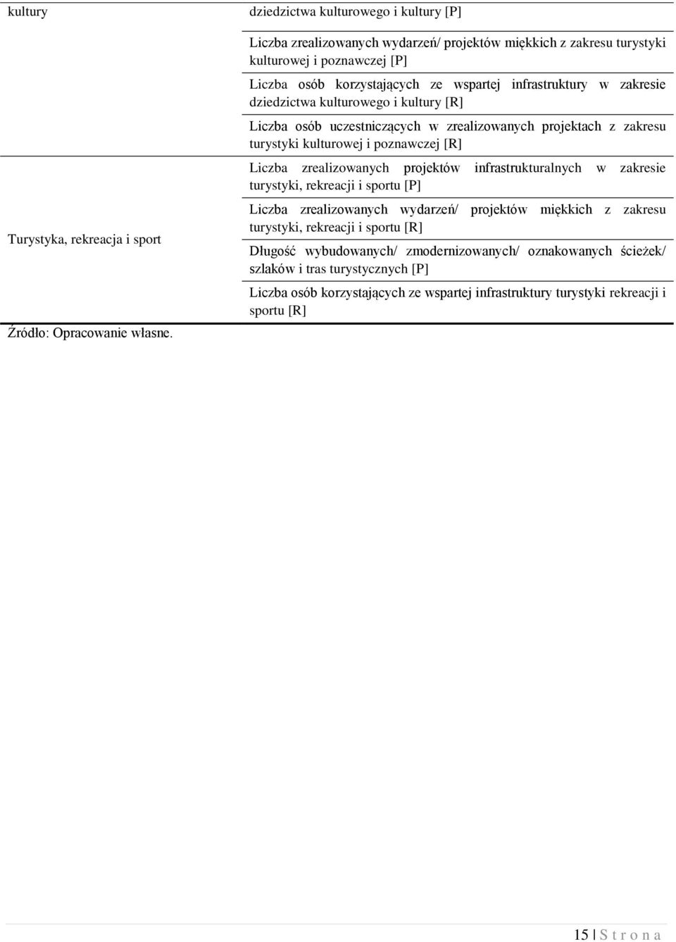 zakresie dziedzictwa kulturowego i kultury [R] Liczba osób uczestniczących w zrealizowanych projektach z zakresu turystyki kulturowej i poznawczej [R] Liczba zrealizowanych projektów