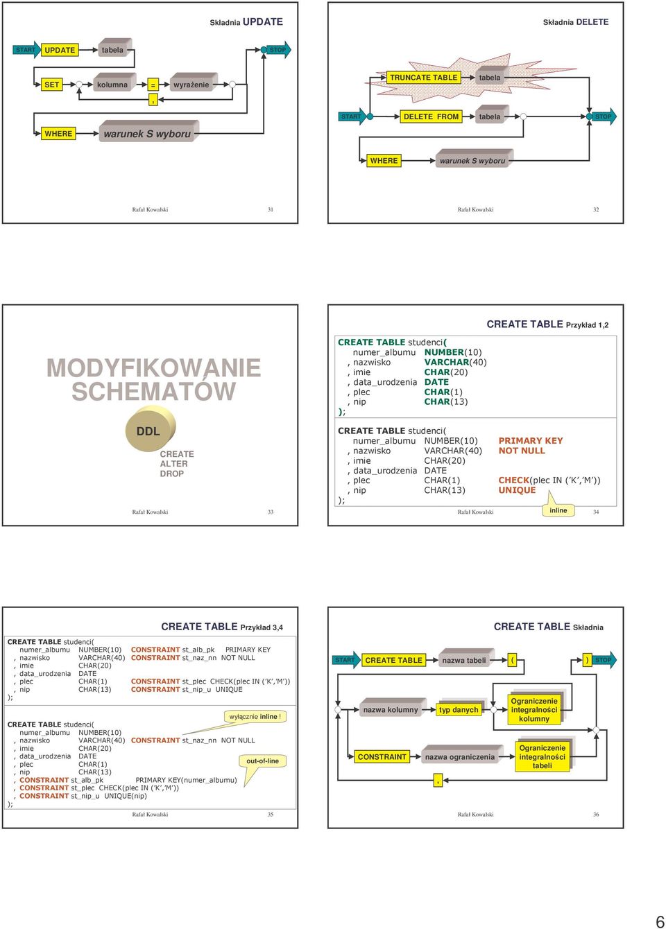 5 $ Rafał Kowalski inline 34 CREATE TABLE Przykład 34 '&" %&* -%./ * -*0 66 (!"0 12/ * (* "%"& 3/ ' *'(&" &. *&& 4444 ".5 *"* 7 $ wyłcznie inline! '&" %&* -%./ (!