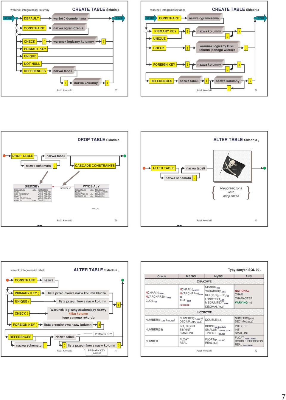 nazwa kolumny ( nazwa kolumny Rafał Kowalski 37 REFERENCES nazwa tabeli ( nazwa kolumny Rafał Kowalski 38 DROP TABLE Składnia ALTER TABLE Składnia 1 DROP TABLE nazwa tabeli nazwa schematu.