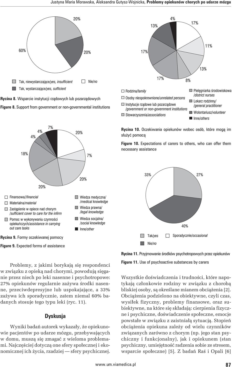 Expectations of carers to others, who can offer them necessary assistance Rycina 9. Formy oczekiwanej pomocy Figure 9. Expected forms of assistance Rycina 11.