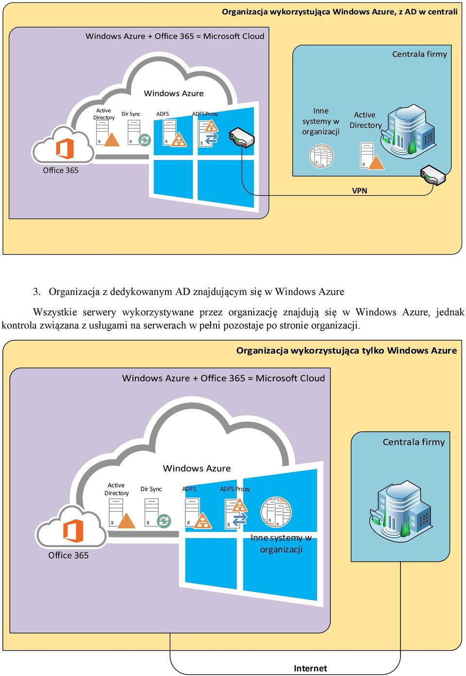 organizację znajdują się w Windows Azure, jednak kontrola związana z usługami na serwerach w pełni