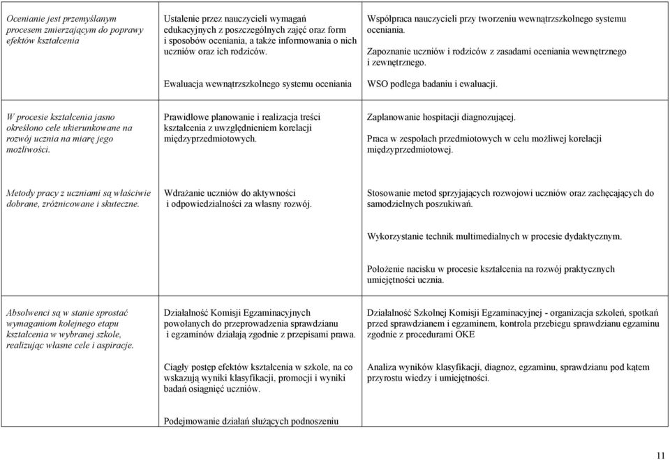 Zapoznanie uczniów i rodziców z zasadami oceniania wewnętrznego i zewnętrznego. WSO podlega badaniu i ewaluacji.