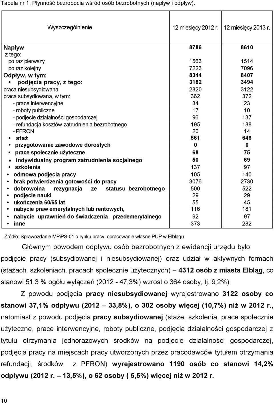 372 - prace interwencyjne 34 23 - roboty publiczne 17 10 - podjęcie działalności gospodarczej 96 137 - refundacja kosztów zatrudnienia bezrobotnego 195 188 - PFRON 20 14 staż 561 646 przygotowanie