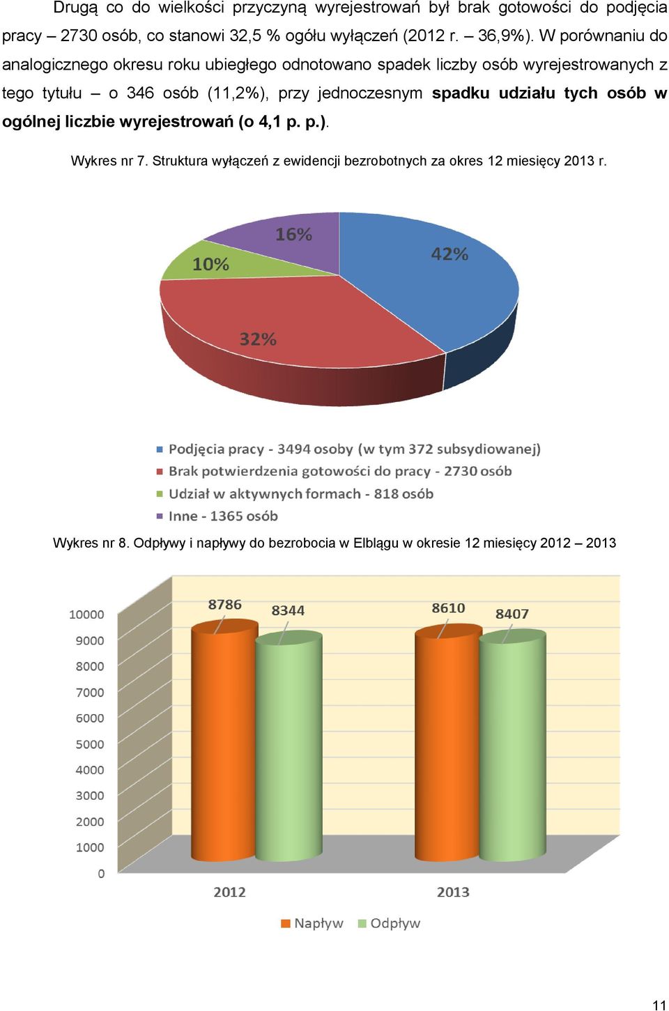 W porównaniu do analogicznego okresu roku ubiegłego odnotowano spadek liczby osób wyrejestrowanych z tego tytułu o 346 osób (11,2%),