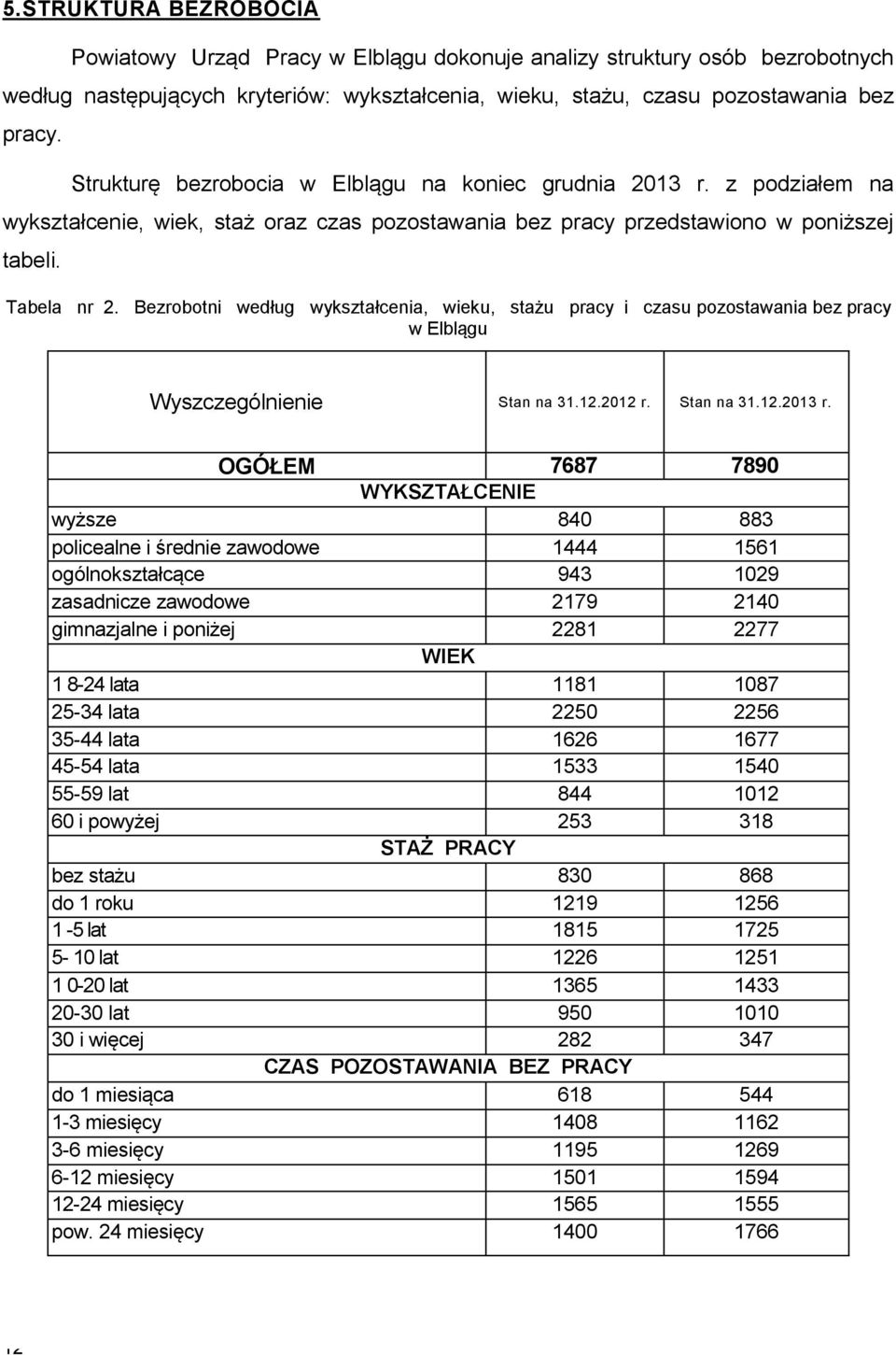 Bezrobotni według wykształcenia, wieku, stażu pracy i czasu pozostawania bez pracy w Elblągu Wyszczególnienie Stan na 31.12.2012 r. Stan na 31.12.2013 r.