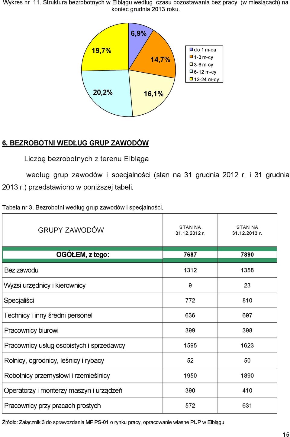 BEZROBOTNI WEDŁUG GRUP ZAWODÓW Liczbę bezrobotnych z terenu Elbląga według grup zawodów i specjalności (stan na 31 grudnia 2012 r. i 31 grudnia 2013 r.) przedstawiono w poniższej tabeli. Tabela nr 3.