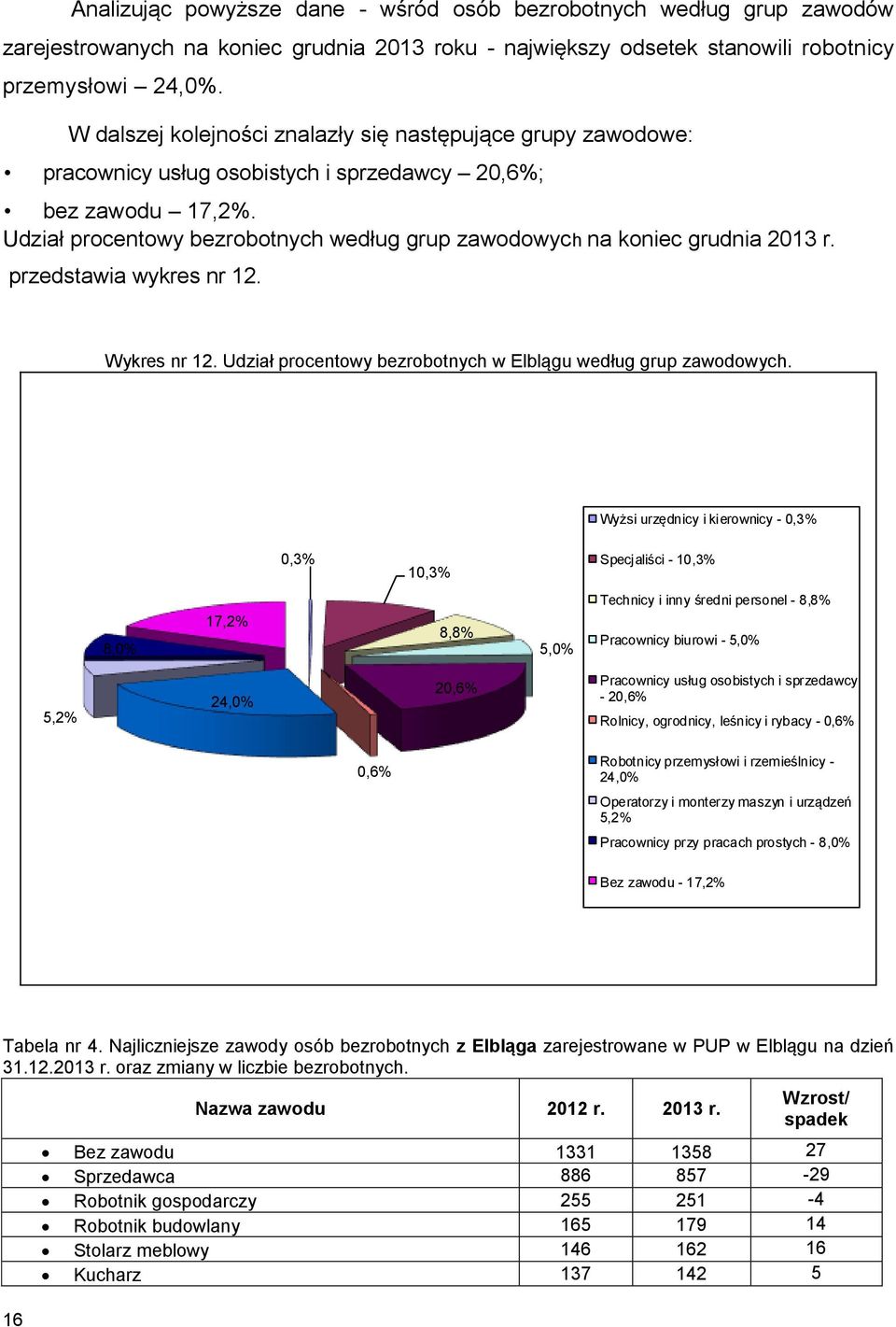 Udział procentowy bezrobotnych według grup zawodowych na koniec grudnia 2013 r. przedstawia wykres nr 12. Wykres nr 12. Udział procentowy bezrobotnych w Elblągu według grup zawodowych.