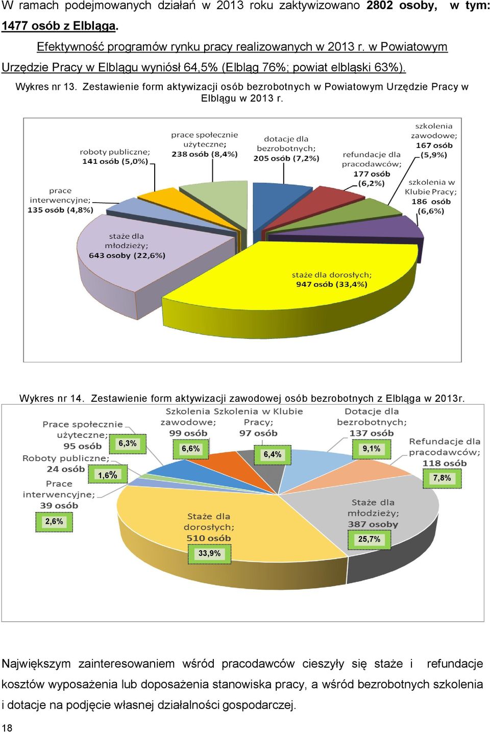 Zestawienie form aktywizacji osób bezrobotnych w Powiatowym Urzędzie Pracy w Elblągu w 2013 r. Wykres nr 14.