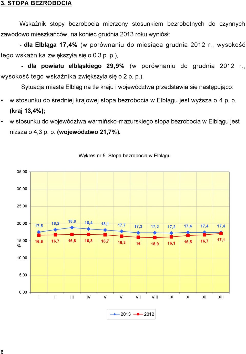 - dla powiatu elbląskiego 29,9% (w porównaniu do grudnia 2012 r., wysokość tego wskaźnika zwiększyła się o 2 p. p.).