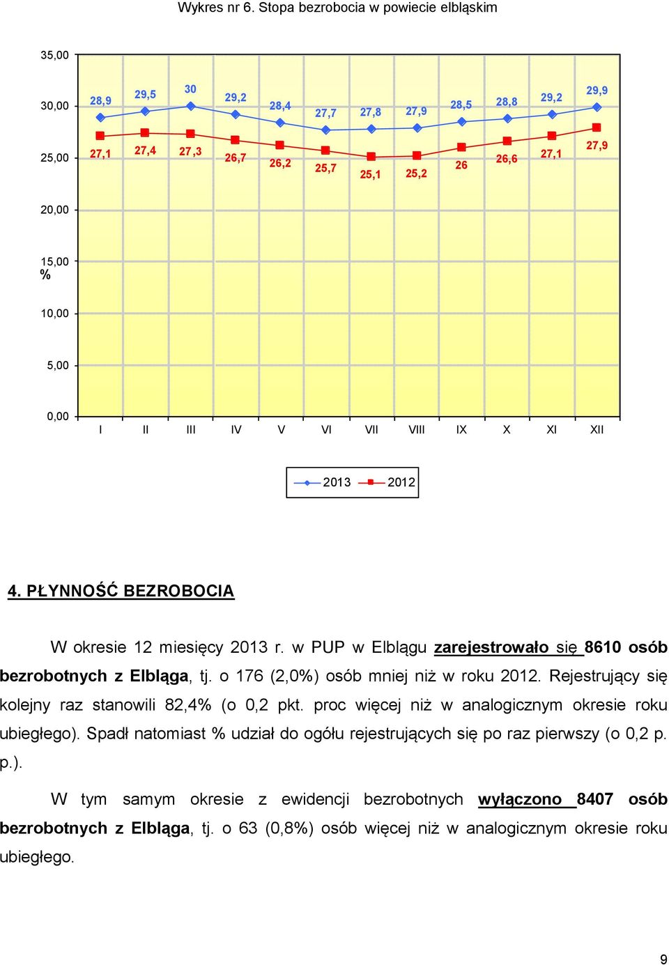 0,00 I II III IV V VI VII VIII IX X XI XII 2013 2012 4. PŁYNNOŚĆ BEZROBOCIA W okresie 12 miesięcy 2013 r. w PUP w Elblągu zarejestrowało się 8610 osób bezrobotnych z Elbląga, tj.