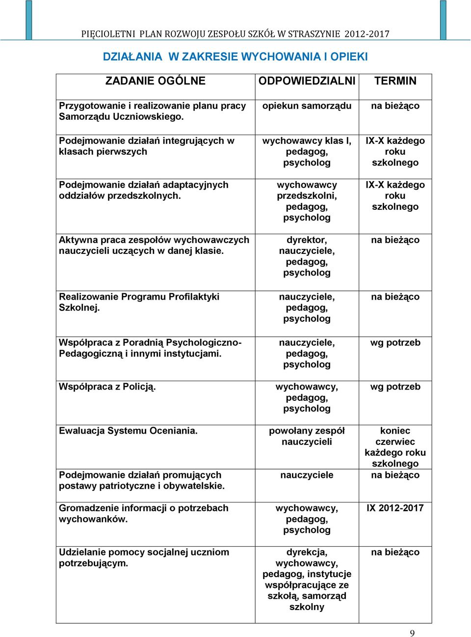 Realizowanie Programu Profilaktyki Szkolnej. Współpraca z Poradnią Psychologiczno- Pedagogiczną i innymi instytucjami. Współpraca z Policją. Ewaluacja Systemu Oceniania.