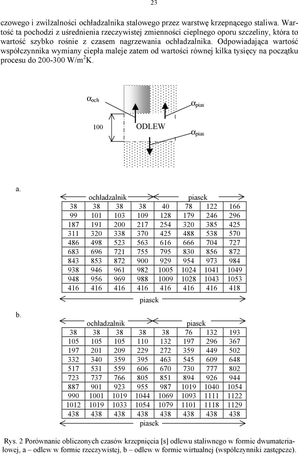 Odpowiadająca wartość współczynnika wymiany ciepła maleje zatem od wartości równej kilka tysięcy na początku procesu do 200-300 W/m 2 K. α och α pias 100 ODLEW α pias a. b.