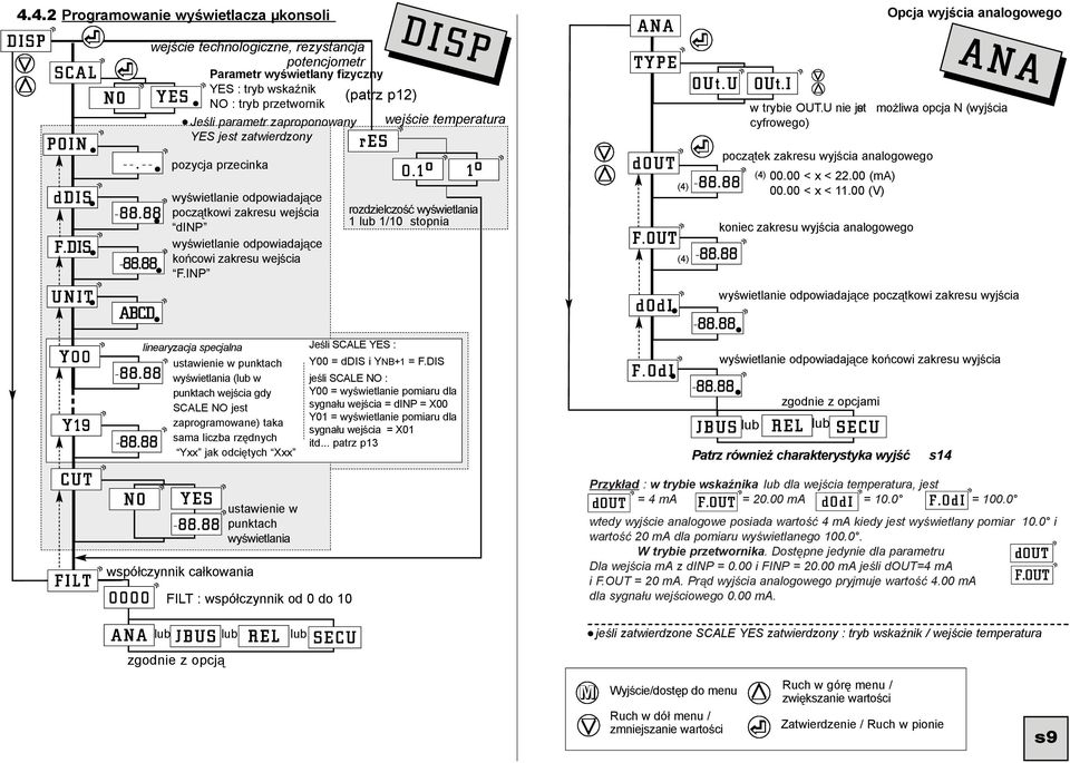 88 NO wejcie technologiczne, rezystancja potencjometr Parametr wywietlany fizyczny YES : tryb wskanik Y E S (patrz 2) NO : tryb przetwornik Jeli parametr zaproponowany wejcie temperatura YES jest