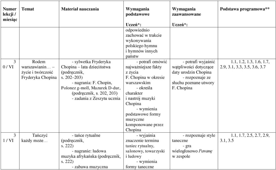 222) - zabawa muzyczna odpowiednio zachować w trakcie wykonywania polskiego hymnu i hymnów innych państw - potrafi omówić najważniejsze fakty z życia F.