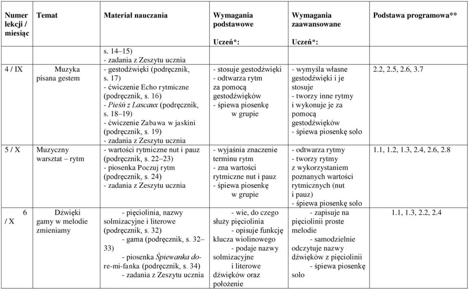 22 23) - piosenka Poczuj rytm (podręcznik, s. 24) - pięciolinia, nazwy solmizacyjne i literowe (podręcznik, s. 32) - gama (podręcznik, s. 32 33) - piosenka Śpiewanka dore-mi-fanka (podręcznik, s.