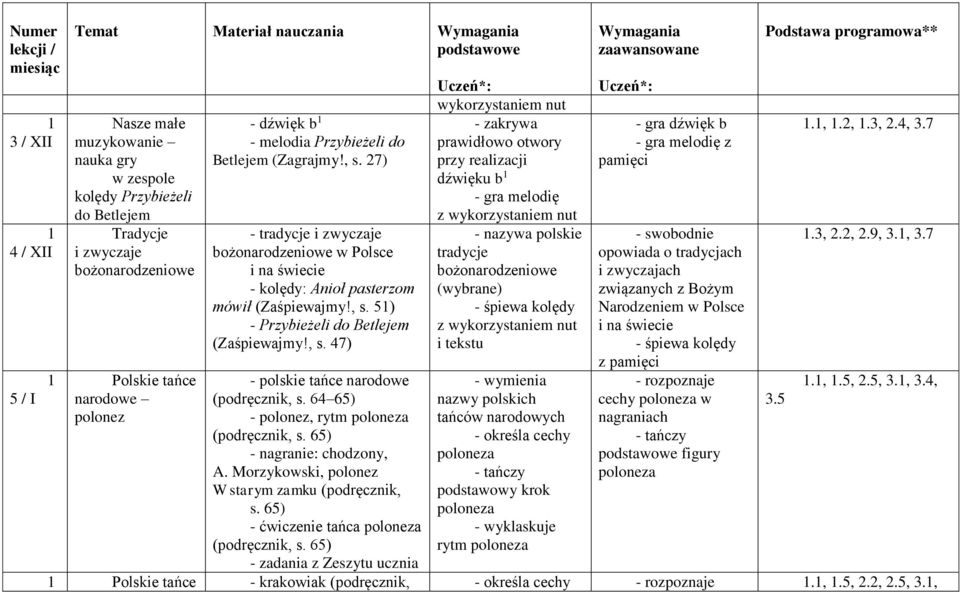 , s. 47) - polskie tańce narodowe (podręcznik, s. 64 65) - polonez, rytm poloneza (podręcznik, s. 65) - nagranie: chodzony, A. Morzykowski, polonez W starym zamku (podręcznik, s.
