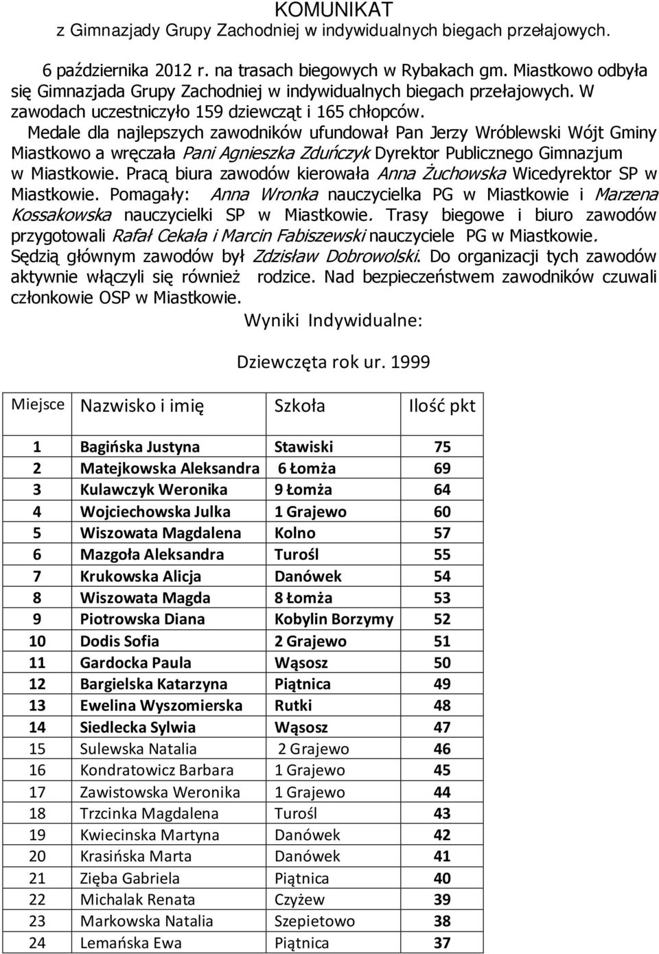 Medale dla najlepszych zawodników ufundował Pan Jerzy Wróblewski Wójt Gminy Miastkowo a wręczała Pani Agnieszka Zduńczyk Dyrektor Publicznego Gimnazjum w Miastkowie.