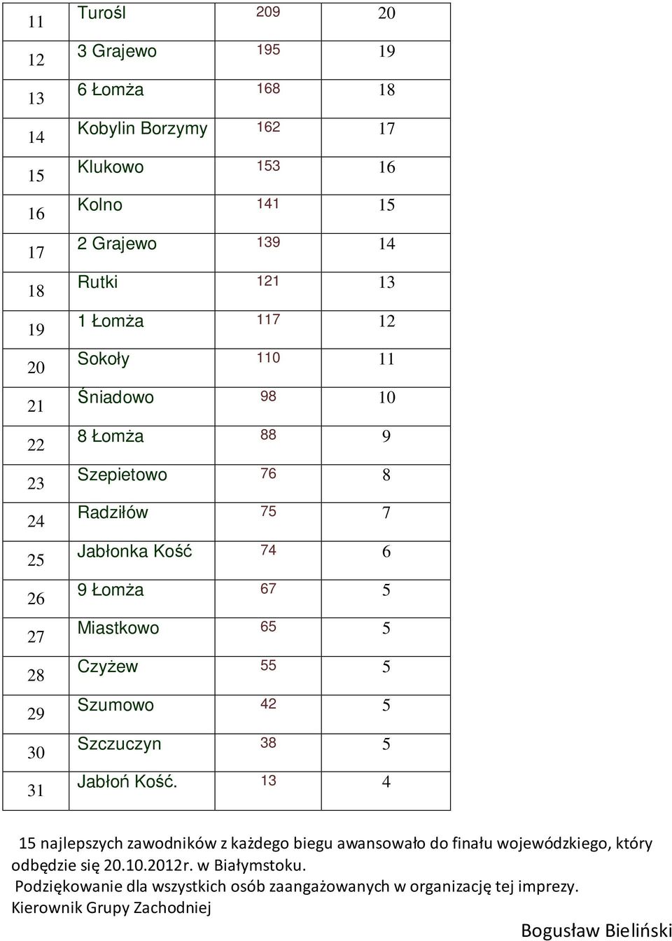 Miastkowo 65 5 CzyŜew 55 5 Szumowo 42 5 Szczuczyn 38 5 Jabłoń Kość.
