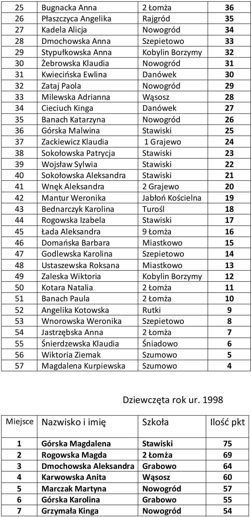 1 Grajewo 24 38 Sokołowska Patrycja Stawiski 23 39 Wojsław Sylwia Stawiski 22 40 Sokołowska Aleksandra Stawiski 21 41 Wnęk Aleksandra 2 Grajewo 20 42 Mantur Weronika Jabłoń Kościelna 19 43 Bednarczyk