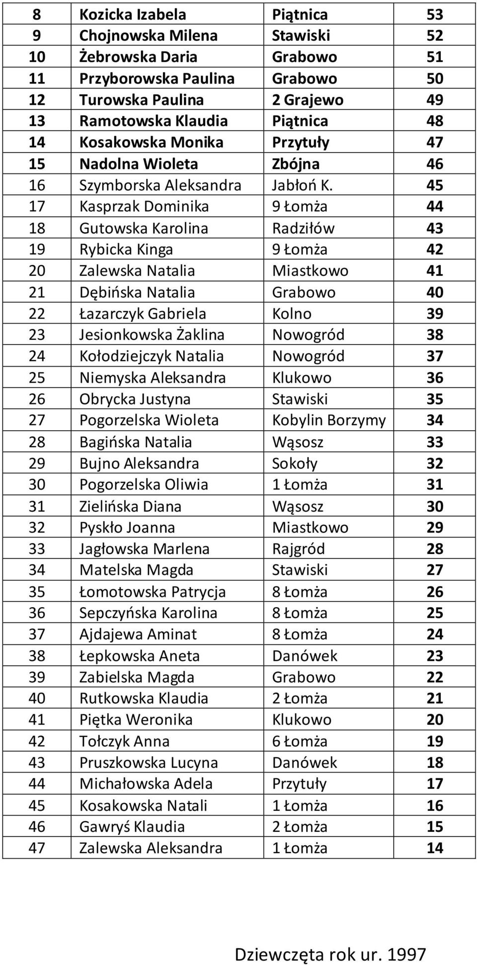45 17 Kasprzak Dominika 9 Łomża 44 18 Gutowska Karolina Radziłów 43 19 Rybicka Kinga 9 Łomża 42 20 Zalewska Natalia Miastkowo 41 21 Dębińska Natalia Grabowo 40 22 Łazarczyk Gabriela Kolno 39 23