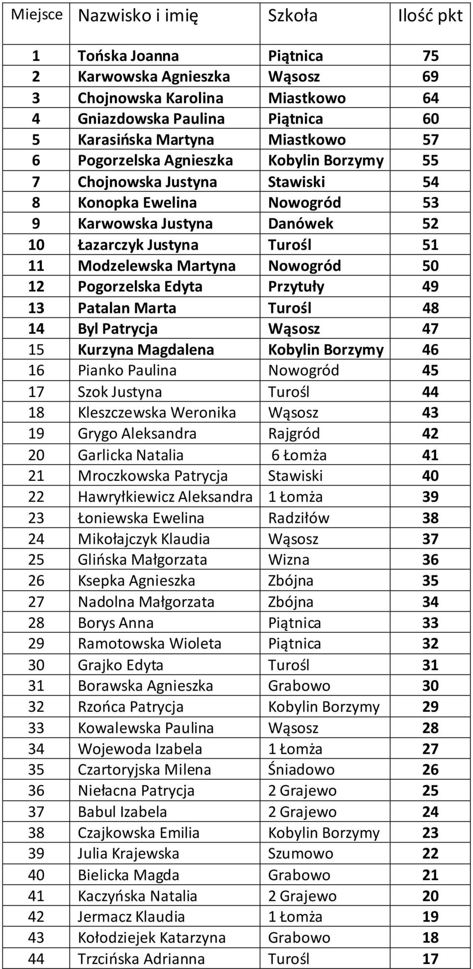 Martyna Nowogród 50 12 Pogorzelska Edyta Przytuły 49 13 Patalan Marta Turośl 48 14 Byl Patrycja Wąsosz 47 15 Kurzyna Magdalena Kobylin Borzymy 46 16 Pianko Paulina Nowogród 45 17 Szok Justyna Turośl