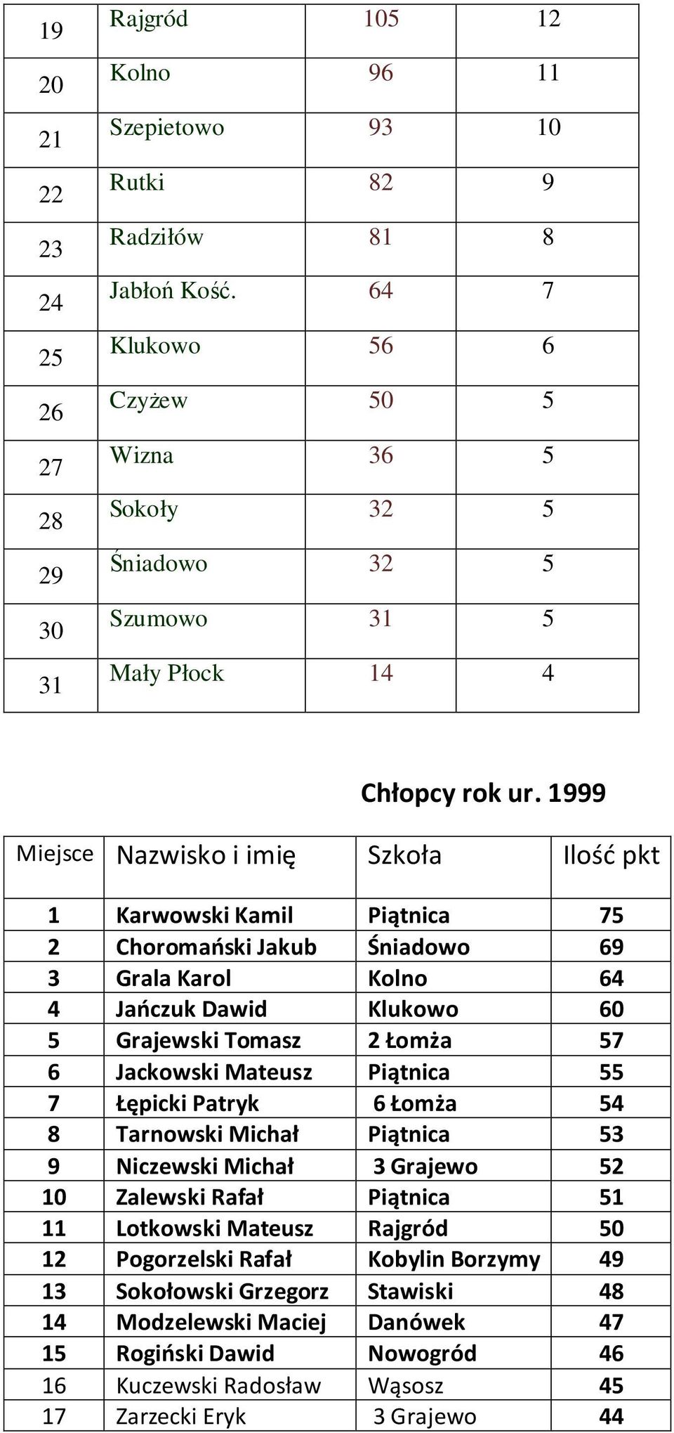 1999 Miejsce Nazwisko i imię Szkoła Ilość pkt 1 Karwowski Kamil Piątnica 75 2 Choromański Jakub Śniadowo 69 3 Grala Karol Kolno 64 4 Jańczuk Dawid Klukowo 60 5 Grajewski Tomasz 2 Łomża 57 6 Jackowski