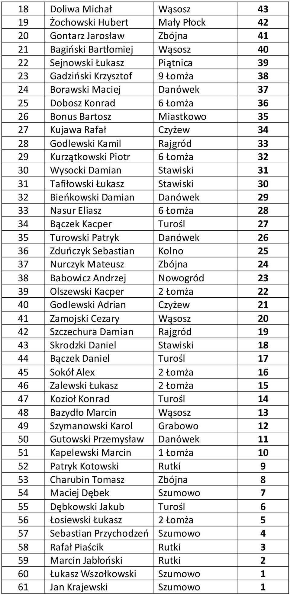 Stawiski 31 31 Tafiłowski Łukasz Stawiski 30 32 Bieńkowski Damian Danówek 29 33 Nasur Eliasz 6 Łomża 28 34 Bączek Kacper Turośl 27 35 Turowski Patryk Danówek 26 36 Zduńczyk Sebastian Kolno 25 37