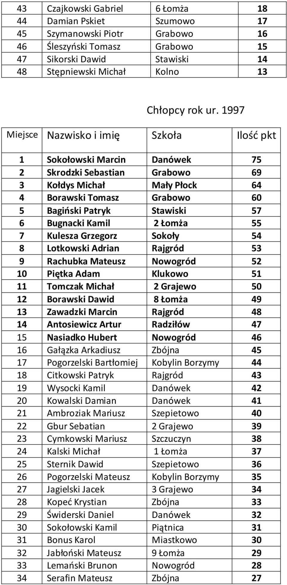 57 6 Bugnacki Kamil 2 Łomża 55 7 Kulesza Grzegorz Sokoły 54 8 Lotkowski Adrian Rajgród 53 9 Rachubka Mateusz Nowogród 52 10 Piętka Adam Klukowo 51 11 Tomczak Michał 2 Grajewo 50 12 Borawski Dawid 8