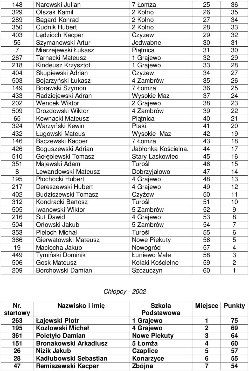 Szymon 7 ŁomŜa 36 25 433 Radziejewski Adran Wysokie Maz 37 24 202 Wencek Wiktor 2 Grajewo 38 23 509 Drozdowski Wiktor 4 Zambrów 39 22 65 Kownacki Mateusz Piątnica 40 21 324 Warzyński Kewin Ptaki 41