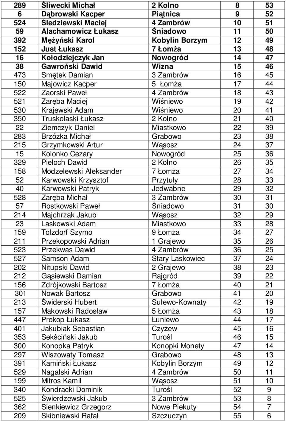 Maciej Wiśniewo 19 42 530 Krajewski Adam Wiśniewo 20 41 350 Truskolaski Łukasz 2 Kolno 21 40 22 Ziemczyk Daniel Miastkowo 22 39 283 Brzózka Michał Grabowo 23 38 215 Grzymkowski Artur Wąsosz 24 37 15