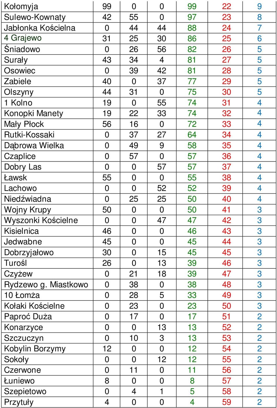 36 4 Dobry Las 0 0 57 57 37 4 Ławsk 55 0 0 55 38 4 Lachowo 0 0 52 52 39 4 Niedźwiadna 0 25 25 50 40 4 Wojny Krupy 50 0 0 50 41 3 Wyszonki Kościelne 0 0 47 47 42 3 Kisielnica 46 0 0 46 43 3 Jedwabne