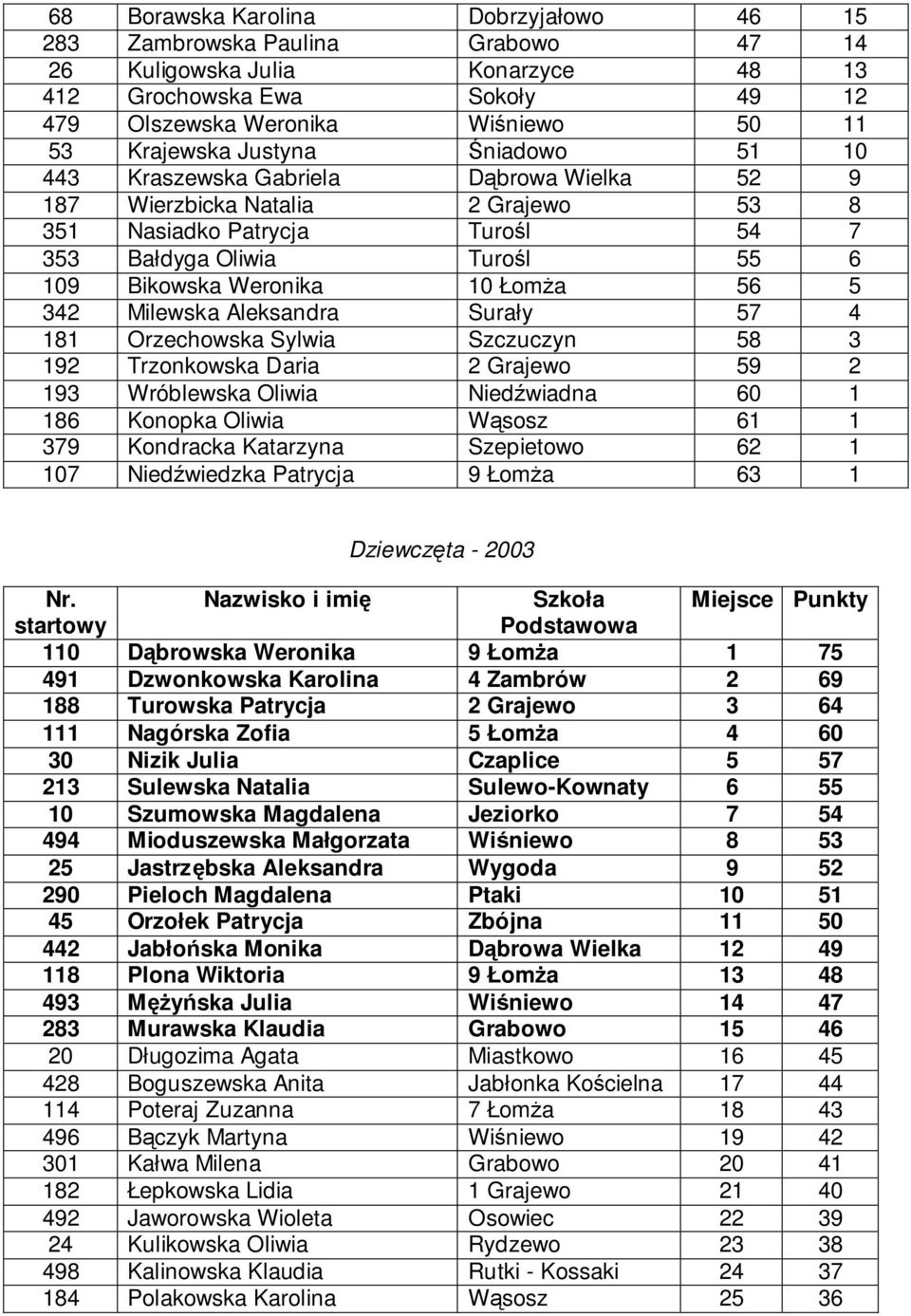 ŁomŜa 56 5 342 Milewska Aleksandra Surały 57 4 181 Orzechowska Sylwia Szczuczyn 58 3 192 Trzonkowska Daria 2 Grajewo 59 2 193 Wróblewska Oliwia Niedźwiadna 60 1 186 Konopka Oliwia Wąsosz 61 1 379