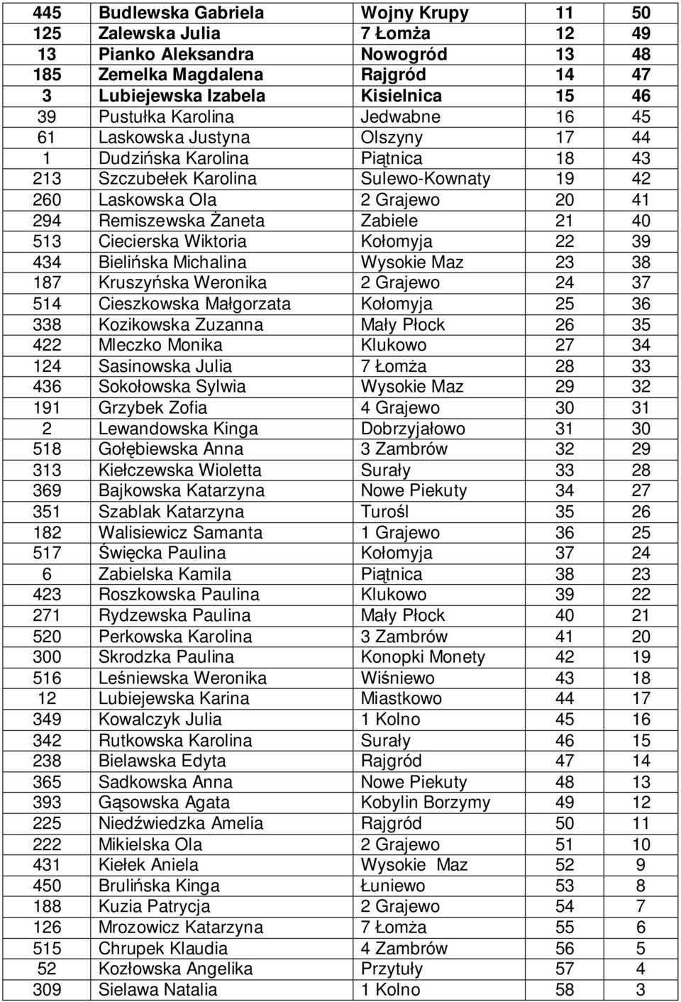 Zabiele 21 40 513 Ciecierska Wiktoria Kołomyja 22 39 434 Bielińska Michalina Wysokie Maz 23 38 187 Kruszyńska Weronika 2 Grajewo 24 37 514 Cieszkowska Małgorzata Kołomyja 25 36 338 Kozikowska Zuzanna