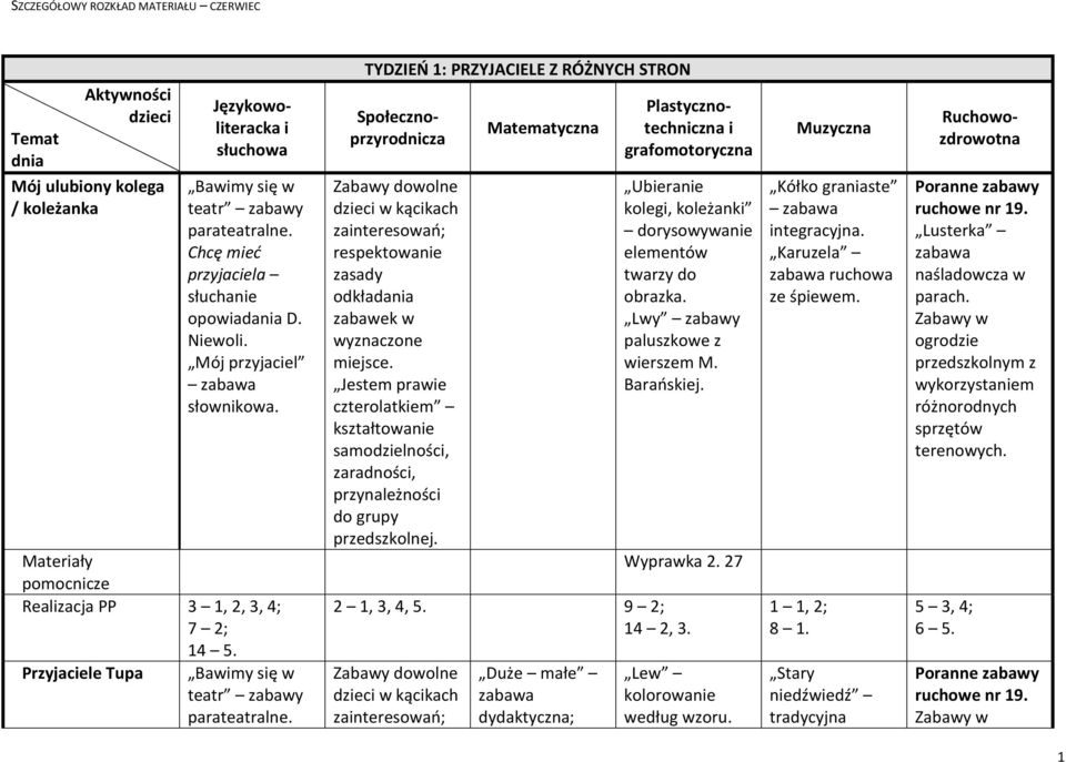 TYDZIEŃ 1: PRZYJACIELE Z RÓŻNYCH STRON Matematyczna Społecznorodnicza Plastycznotechniczna i grafomotoryczna Ubieranie kolegi, koleżanki dorysowywanie elementów