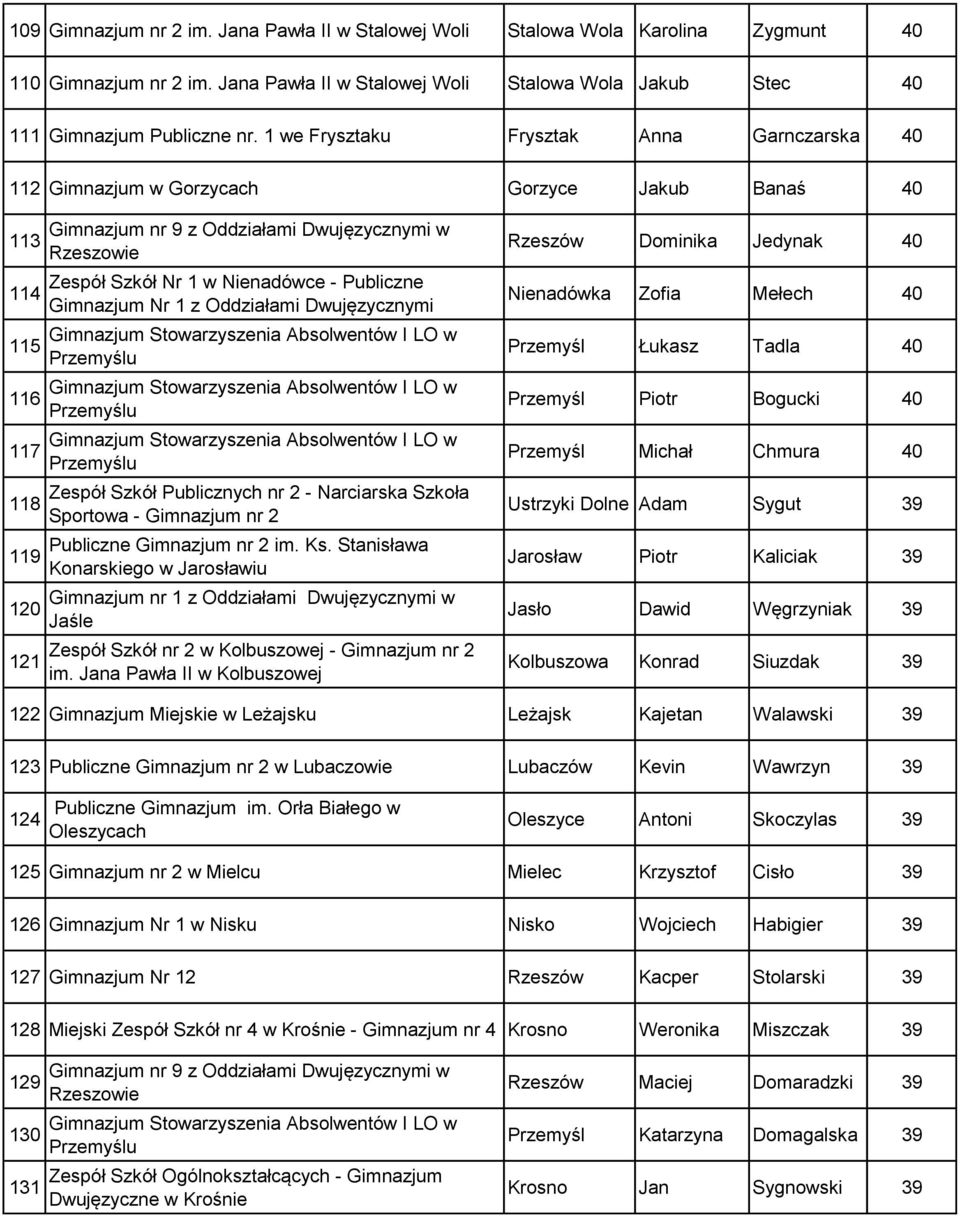 Publiczne nr 2 im. Ks. Stanisława Konarskiego w Jarosławiu nr 1 z Oddziałami Dwujęzycznymi w Jaśle Zespół Szkół nr 2 w Kolbuszowej - nr 2 im.