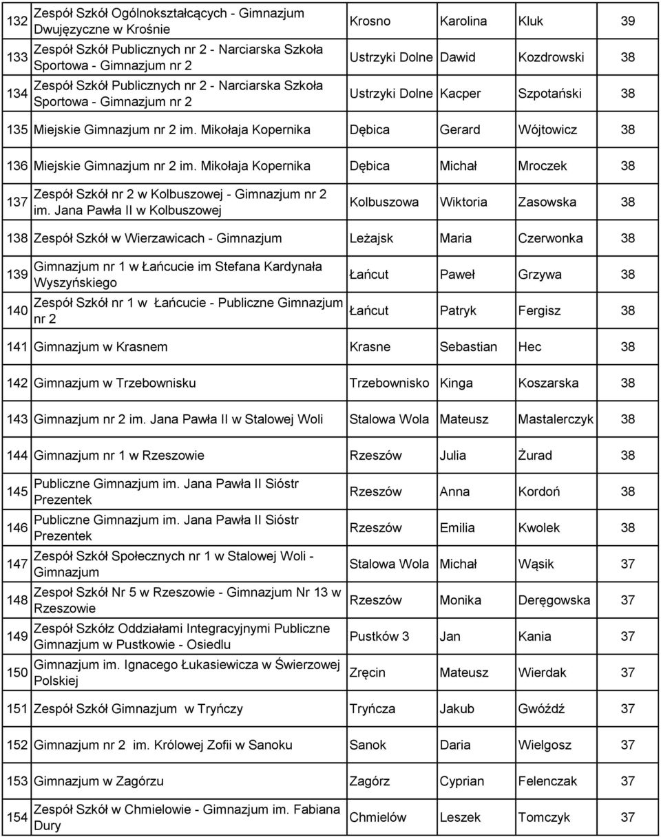Jana Pawła II w Kolbuszowej Kolbuszowa Wiktoria Zasowska 38 138 Zespół Szkół w Wierzawicach - Leżajsk Maria Czerwonka 38 139 140 nr 1 w Łańcucie im Stefana Kardynała Wyszyńskiego Zespół Szkół nr 1 w